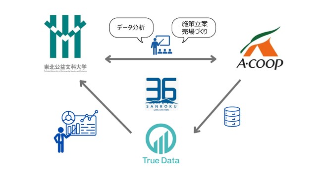 大学生がデータを駆使してJAグループ「Aコープ」の鍋つゆ売場を考案！産学官の連携で教育プログラムを実施