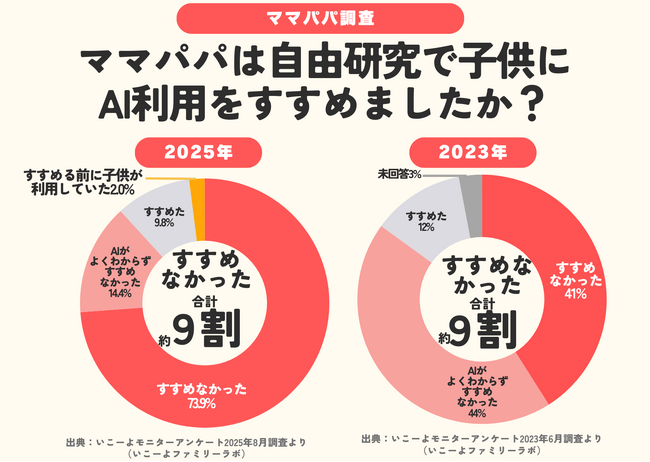 【子供のAI利用】2025年の自由研究の結果は？　AI利用をすすめた保護者約1割　子供が自らAI利用をしながら行う家庭も！　親の7割以上が「半分程度までは手伝う」／いこーよファミリーラボ