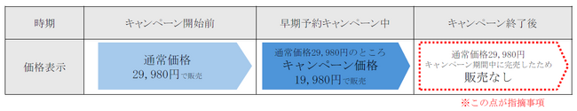 消費者庁からの景品表示法に関する措置命令に対する当社の見解