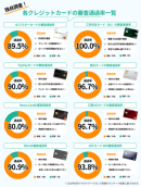 各クレジットカードの審査通過率一覧 各クレジットカードの審査通過率一覧