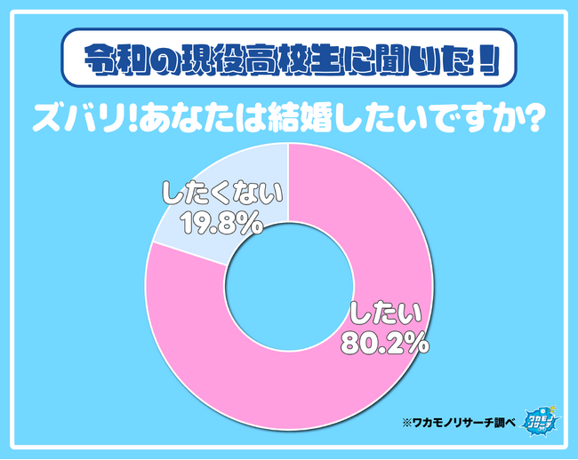令和の現役高校生の８割　将来は「結婚したい」と考えている！？　その全貌を公開！
