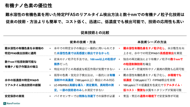 東北大発スタートアップNanoFrontier、Go-Tech事業によるPFASを低コストかつリアルタイムに検出する有機ナノ色素の開発を開始