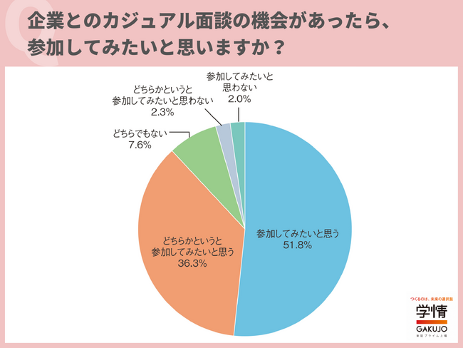 20代転職希望者の９割近くが「カジュアル面談」を希望。志望度上がる情報は「未経験者でもやっていけるか」。研修などサポート体制重視