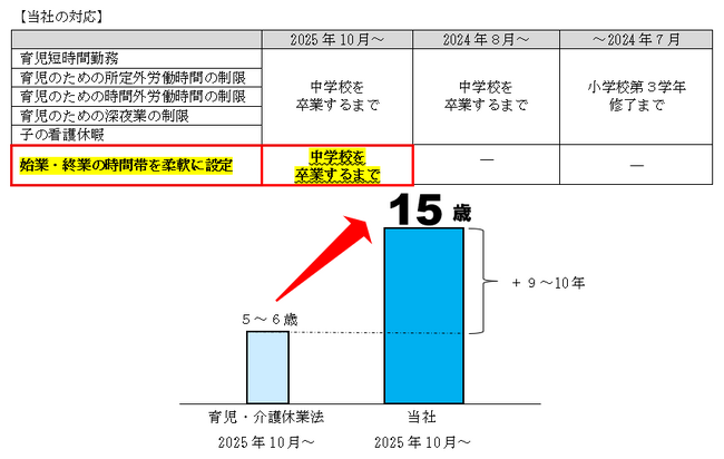 ― 子育てに安心を、子供の成長を見守りながら共に未来を育む ―　『“中学校卒業まで”の時差出勤制度』を導入