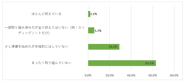 約6割のシニア層は終活は「まだ早い」と考えるが、老後は“旅行したい”が最多─シニアの行動を変えるご褒美の力