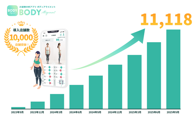 AI姿勢分析アプリ「BODY Alignment」導入1万店舗を突破!