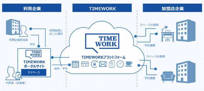 株式会社Zero-Ten Park、法人向けサテライトオフィスサービス「TIMEWORK」の運営支援業務を開始