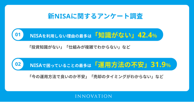 新NISA開始1年半で総買付額累計59兆円、普及率24.8%、買付未利用38%、「仕組みが複雑でわからない」「どの商品を選べばよいかわからない」～ 新NISA利用者のリアルな実態調査 ～