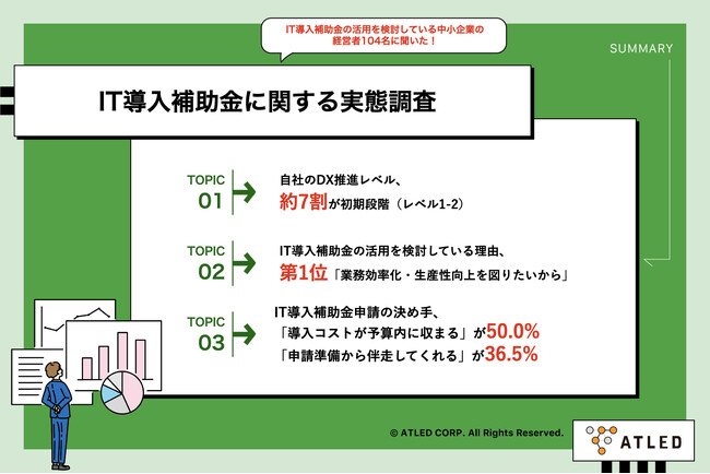 【中小企業のIT導入補助金活用を調査】DX推進、初期段階（レベル1-2）が約7割の現状　56.7％が「業務効率化・生産性向上」を理由に補助金検討