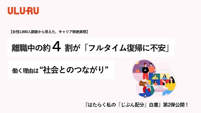 【女性 1,000 人調査から見えた、キャリア断絶実態】離職中の約 4 割が「フルタイム復帰に不安」働く理由は”社会とのつながり” うるる「じぶん配分」白書第 2 弾公開