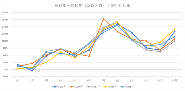 【新トレンド到来】クルージングの人気シーズンが「夏」から「秋」へ？