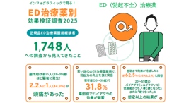 【正規品ED治療薬服用経験者】1,748人への調査から見えてきたこと。インフォグラフィックで見る!ED(勃起不全)治療薬別 効果検証調査2025を初公開 【正規品ED治療薬服用経験者】1,748人への調査から見えてきたこと。インフォグラフィックで見る!ED(勃起不全)治療薬別 効果検証調査2025を初公開