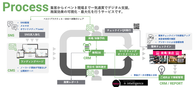 ソニーネットワークコミュニケーションズとJBN、リアル接点の集客から受付、当日接客から成約まで一気通貫でフォローするプラットフォーム「ビジネス エクスペリエンス コア」を提供開始