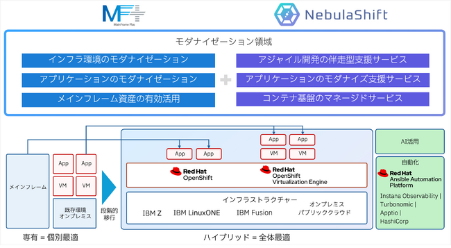 日本IBM、ＳＣＳＫ、Red Hatが、メインフレームとクラウドネイティブ基盤によるモダナイゼーションを実現するプラットフォームの提供に向けて連携を開始