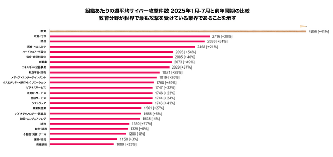 チェック・ポイント・リサーチ、新学期の開始に伴い教育・研究分野へのサイバー攻撃が急増していることを明らかに