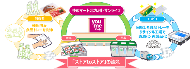 エフピコとゆめマート北九州・サンライフが協働で「ストアtoストア」の水平リサイクルを強化！