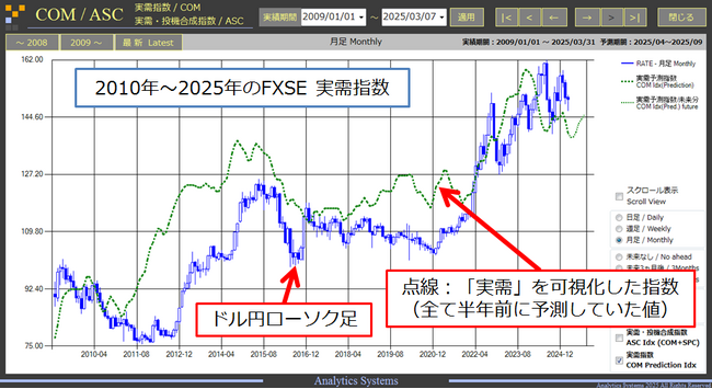 AIが「為替が動いた理由」を可視化。実需と投機がドル円に与えた影響を分析・チャート化するサブスクリプション・サービス「FXSE」を9月17日（水）より販売開始