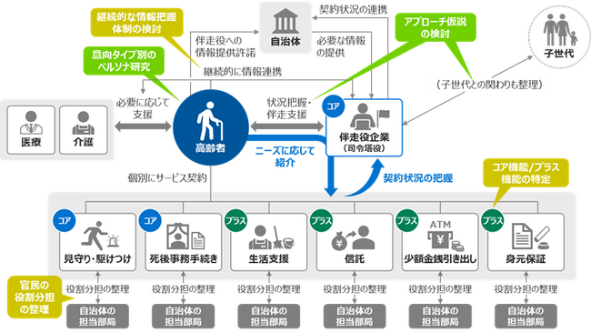 高齢おひとりさまの身じまい問題の解決に向け、サービスモデル開発等に取り組む「SOLOサポート研究会」の設立について