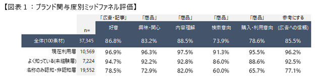 第2回「Ｍ-ＶＡＬＵＥ ＤＩＧＩＴＡＬ(デジタル広告効果測定調査)」調査結果のお知らせ