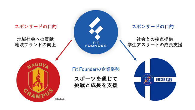 南山大学サッカー部とのパートナー企業契約締結のお知らせ