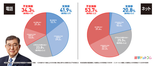石破総理辞任表明後の内閣支持率は？ 比例投票先で野党順位に異変！2025年9月実施　電話＆ネットのハイブリッド意識調査結果を発表【選挙ドットコム×JX通信社】