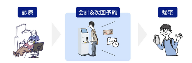 【歯科市場の予約革命】再診率の向上へ。Clinic KIOSKとApotool&BoxのWeb予約機能が連携開始