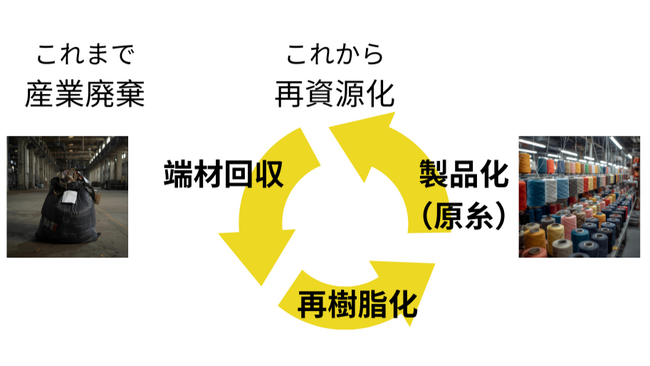 漁網やロープ、原糸の製造工程で発生する端材のリサイクルビジネス実現へ【昭光通商】