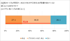 肌トラブルが「気分や日常生活にも影響する」7割超！　「ほぼ1000人にききました」が調査結果を発表。
