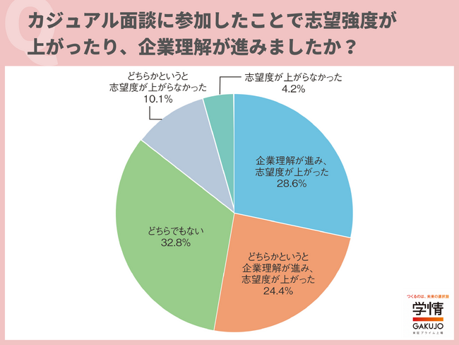 ２０代転職希望者、カジュアル面談で「志望度上がった」が過半数。カジュアル面談で聞きたいことは「入社後の自分の仕事内容」が最多