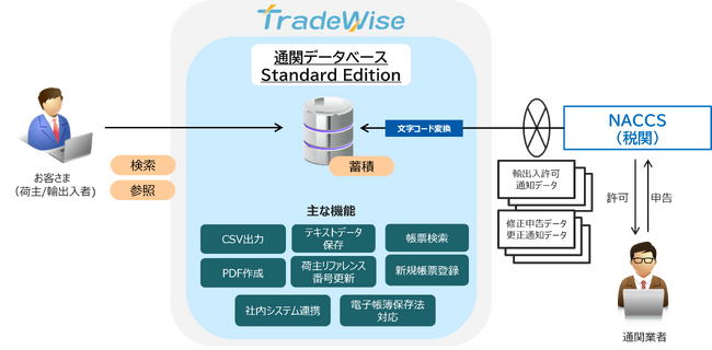 「TradeWise 通関データベース Standard Edition」の新バージョンを販売開始　第7次NACCS対応と貿易管理業務のデジタル化に貢献