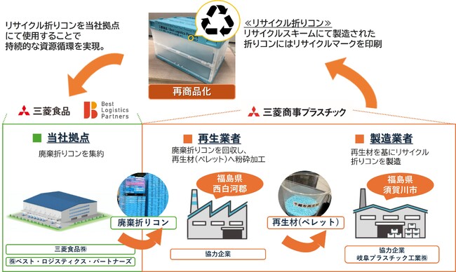 “使い捨て”から”循環利用”へ、廃棄折りコンを原料とした資源循環スキームを確立