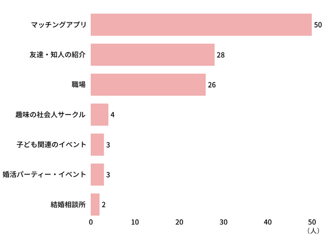 【シングルマザーの恋愛調査】6割が「子どもがいることの理解者との出会い」を重視：100名が語る、恋愛がもたらす孤独の解消と子育ての活力