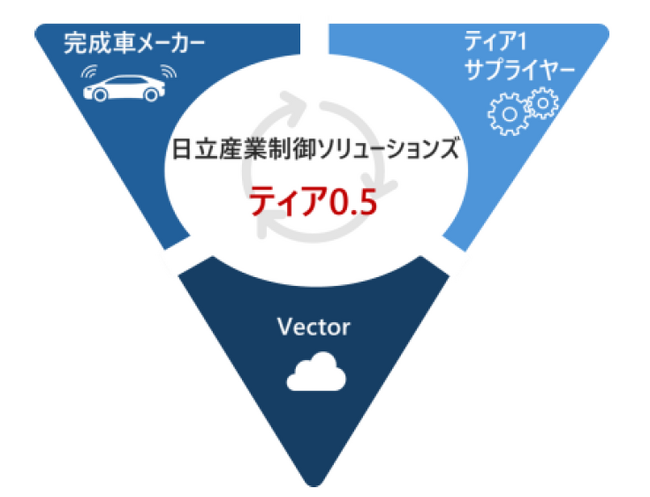 ベクターの「PREEvision」をはじめとするツールチェーンを活用したエンジニアリングサービスを日立産業制御ソリューションズが国内で初めて提供