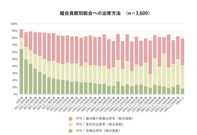 2024年の総会データから分析する『出席者多数の原則』（改正区分所有法）の影響