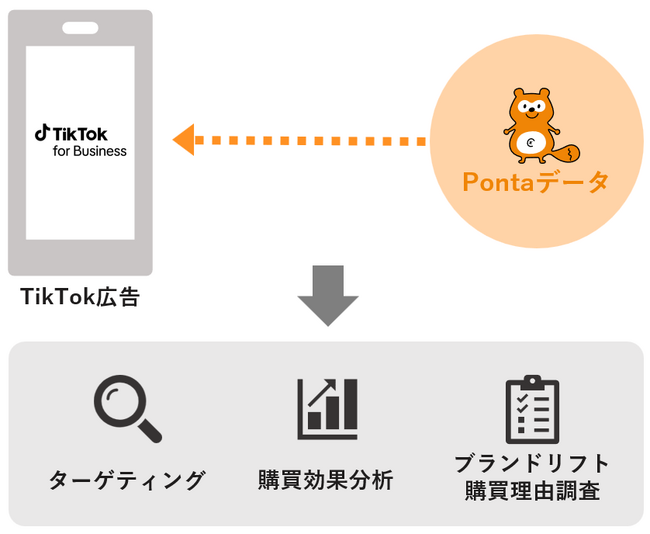 TikTok広告においてPontaデータを活用したターゲティング配信・分析サービスの提供を開始