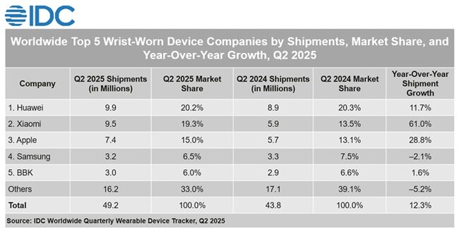 2025年第2四半期の世界のスマートウォッチ市場で１位を獲得 世界累計出荷台数は2億台を突破