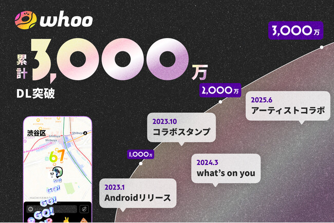 位置情報共有アプリ「whoo」、累計3,000万DL突破！人気動画クリエイターが記念コメント
