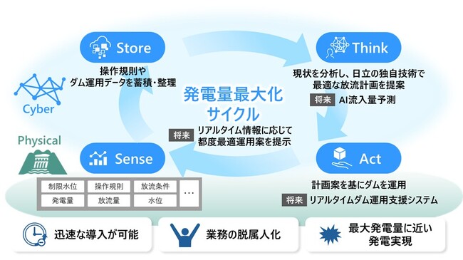 日立、長野県と理論検証しダム発電量を年間14%向上する運用方法を導出　「ダム運用最適化ソリューション」を用いて25年間のダム情報を高速に分析