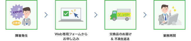 夜間・休日も安心！デリバリィ保守の交換品申込が24時間Web受付に対応