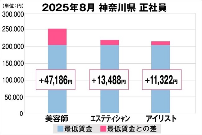 美プロ調べ「2025年8月 最低賃金から見る美容業界の給料調査」~神奈川版~