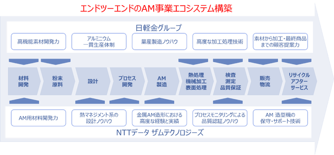 日本軽金属と金属AM事業における戦略的パートナーシップ契約を締結
