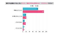 「手ぶら旅」に関する最新調査！最大障壁は〈着替え不足の不安〉　9月24日「ANA LIVE SHOPPING」でコツカンエアロダクトを生配信で紹介　～ 理想は“預けない旅”　手ぶら旅を当たり前に ～