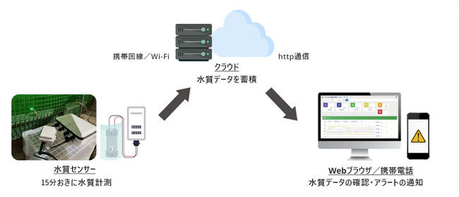 i-ocean、24時間水質管理システム「IoT水質センサー」の機能をアップデート
