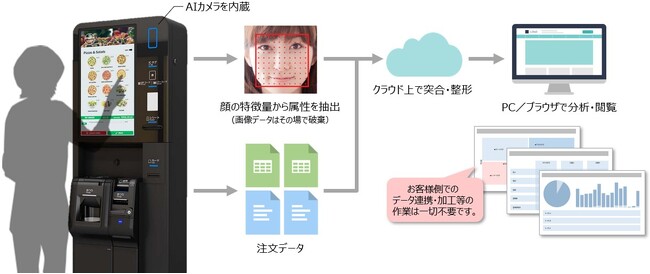 グローリー、飲食店向けBIツール「TOFREE BI」を発売 