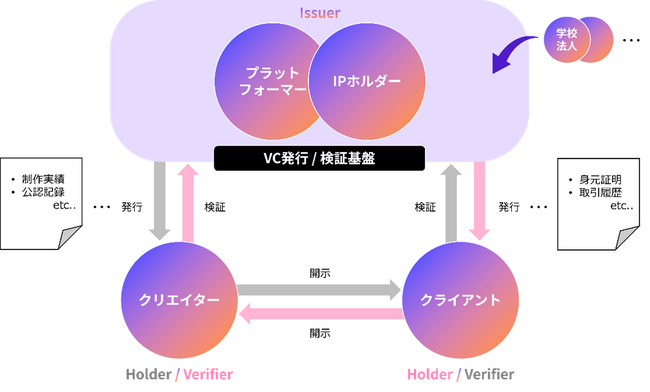 NTT Digital、映像コンテンツ業界におけるDID/VC技術の実証実験を開始