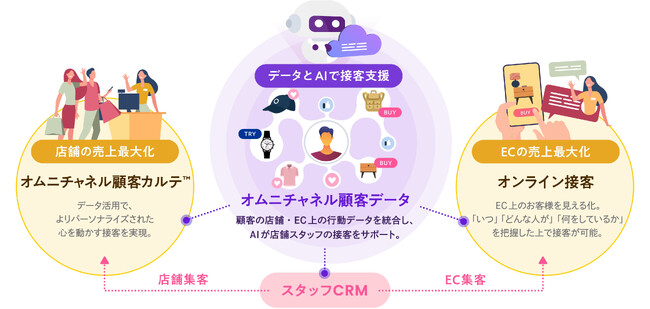店舗スタッフDXの「STAFF START」、いよいよリアル店舗の接客サポート機能を本格化　「オムニチャネル接客」構想発表