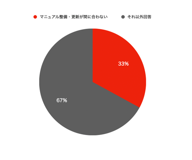 【海外事業調査レポート】安全体制は十分であると回答は全体4.5%のみ。命綱である海外危機管理マニュアル、実は「未整備・未更新」が約3割（33.0%）という結果に