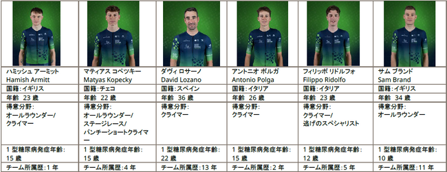 世界初の全員が1型糖尿病とともに生きるプロサイクリストの「チーム ノボ ノルディスク」、「2025 宇都宮ジャパンカップサイクルロードレース」に10回連続で出場決定　出場メンバーを発表