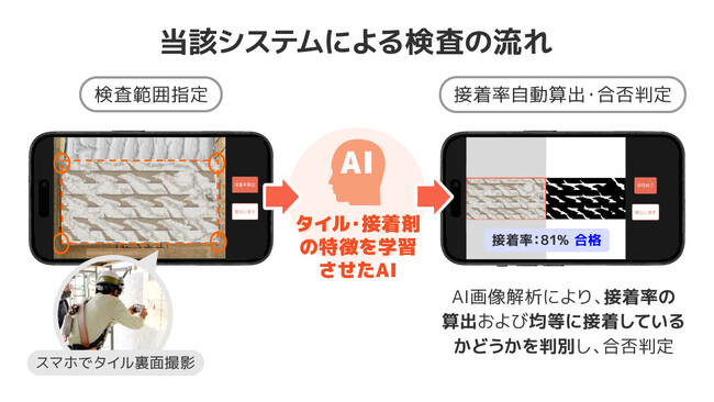 「外壁タイル接着率判定システム」をバージョンアップ 新開発「AIを活用した画像解析機能」を採用
