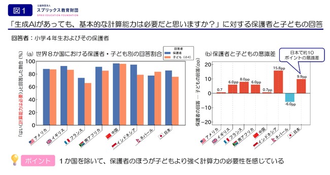 AIがあっても計算は必要？ ほとんどが必要と回答も、保護者と子どもの間に意識差ースプリックス教育財団 国際基礎学力調査より